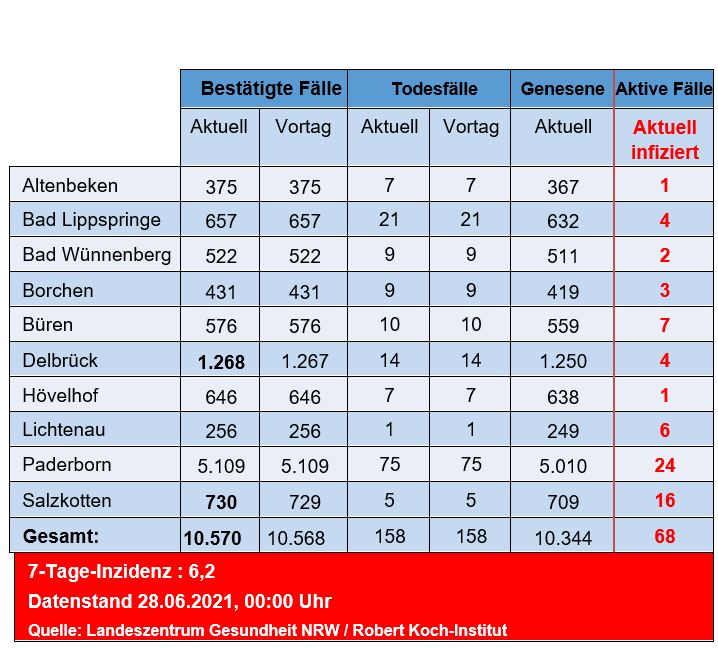 Grafiktabelle der bestätigten Fälle, der Todesfälle, der Genesenen und der aktiven Fälle eingeteilt in Städten und Gemeinden des Kreises Paderborn © Kreis Paderborn